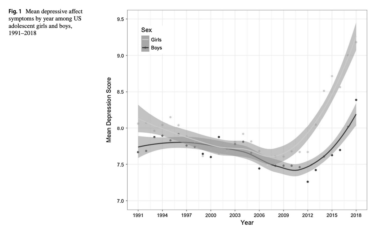 mean depressive affect symptoms by year among US adolescent girls and boys, 1991-2018. 