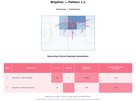 Three football tactical analysis graphics for Brighton & Hove Albion. Pattern 1.1 uses pink arrows and highlights 426 critical passes with recurring connections from Lewis Dunk to Olivier Boscagli and Maxim De Cuyper. Pattern 2.1 uses green arrows and contains 388 passes, highlighting connections from Lewis Dunk to Bart Verbruggen and Olivier Boscagli, and from Luka Vušković to Bart Verbruggen. Pattern 3.1 uses blue arrows and contains 245 passes, highlighting right-sided connections from Diego Gómez to Pascal Groß and Luka Vušković. Each graphic includes a heatmap, average passing flow, match recurrence, and summed network-efficiency loss.