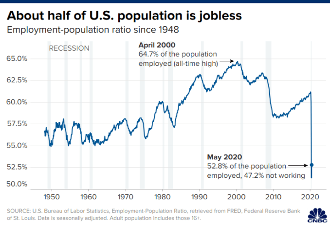 Chart of the U.S. employment-population ratio through May 2020. Chart of the U.S. employment-population ratio through May 2020.