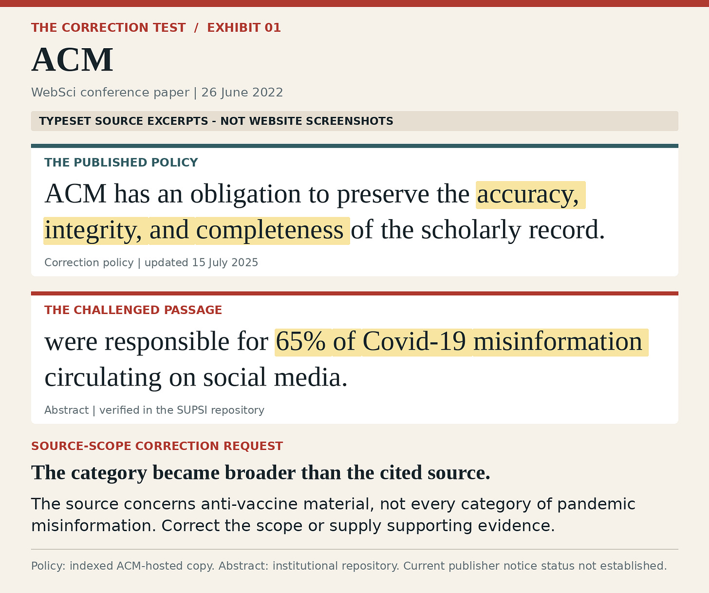ACM: highlighted correction-policy excerpt beside the challenged article passage; editorial assessment below.