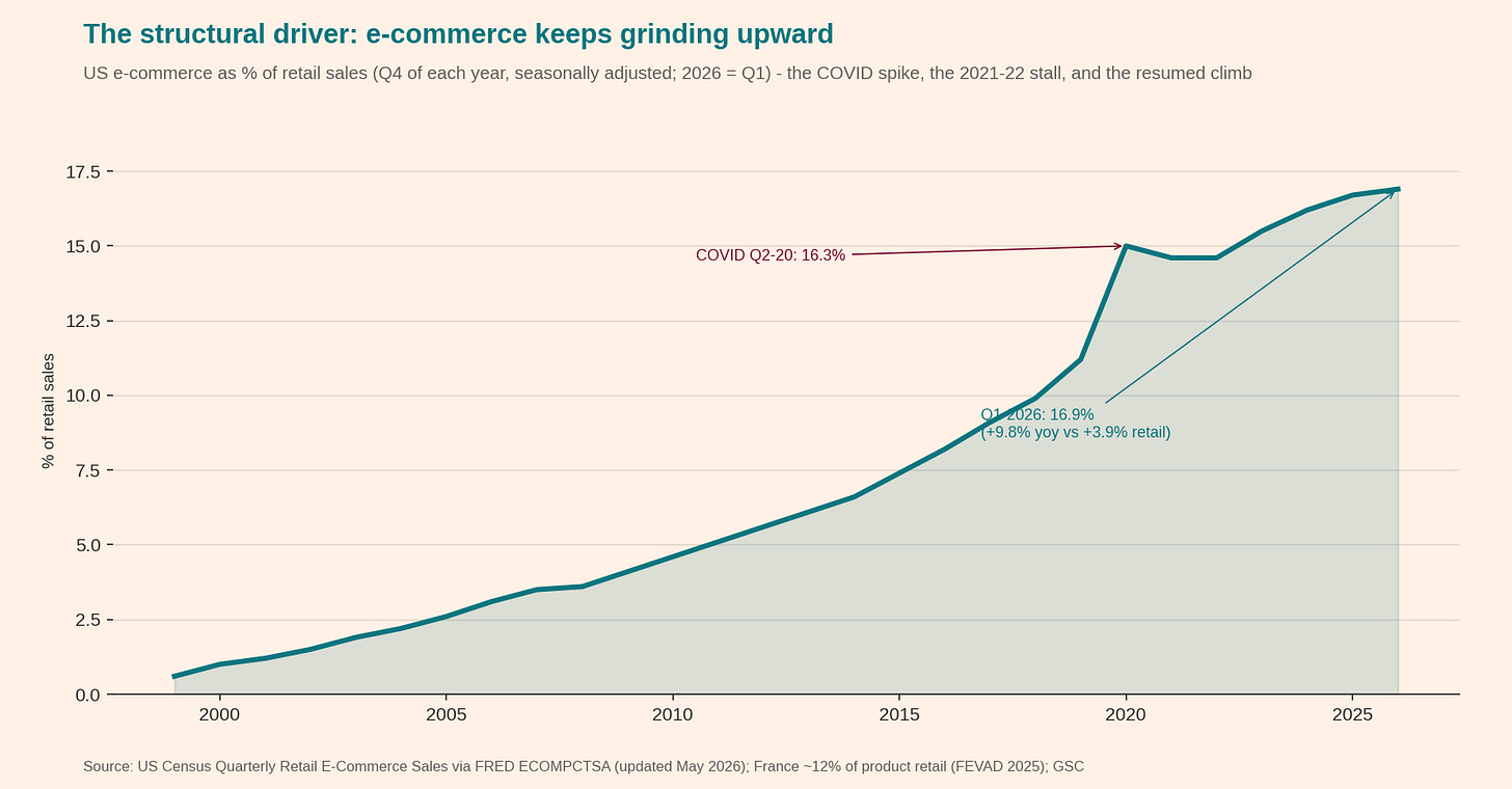 E-commerce E-commerce