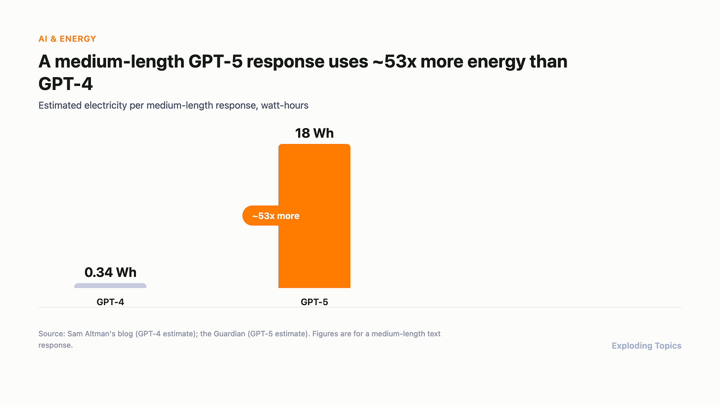 Bar chart comparing estimated electricity use per medium-length AI response: 0.34 watt-hours for GPT-4 versus 18 watt-hours for GPT-5, a roughly 53x increase, labeled directly on the chart.