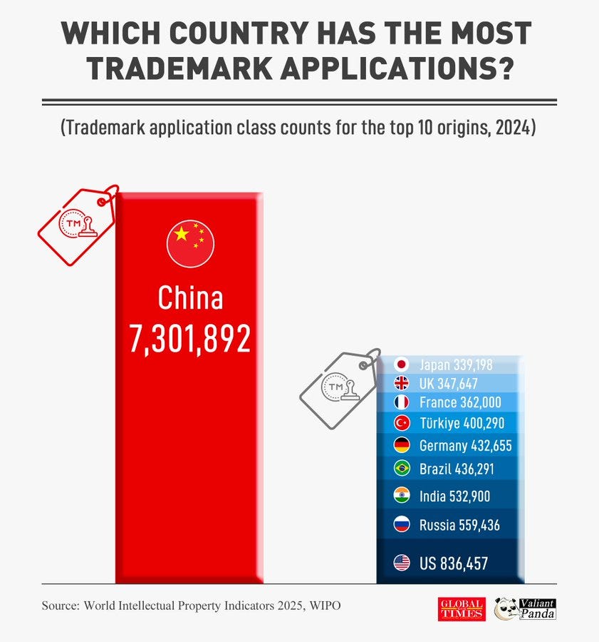 Bar chart with red bar for China at 7,301,892 trademark application class counts, followed by smaller blue bars for USA at 636,457, Russia at 635,457, India at 529,000, Brazil at 494,955, Germany at 429,255, Turkey at 409,250, France at 362,000, UK at 349,478, and Japan at 359,447, each labeled with flags and values, titled Which country has the most trademark applications? for 2024 top 10 origins.