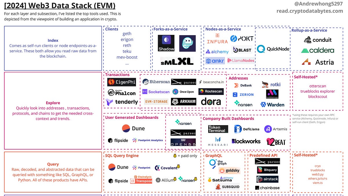 [2024 Annual Guide] Web3 Data Tools and Tips - Ecosystem Overviews