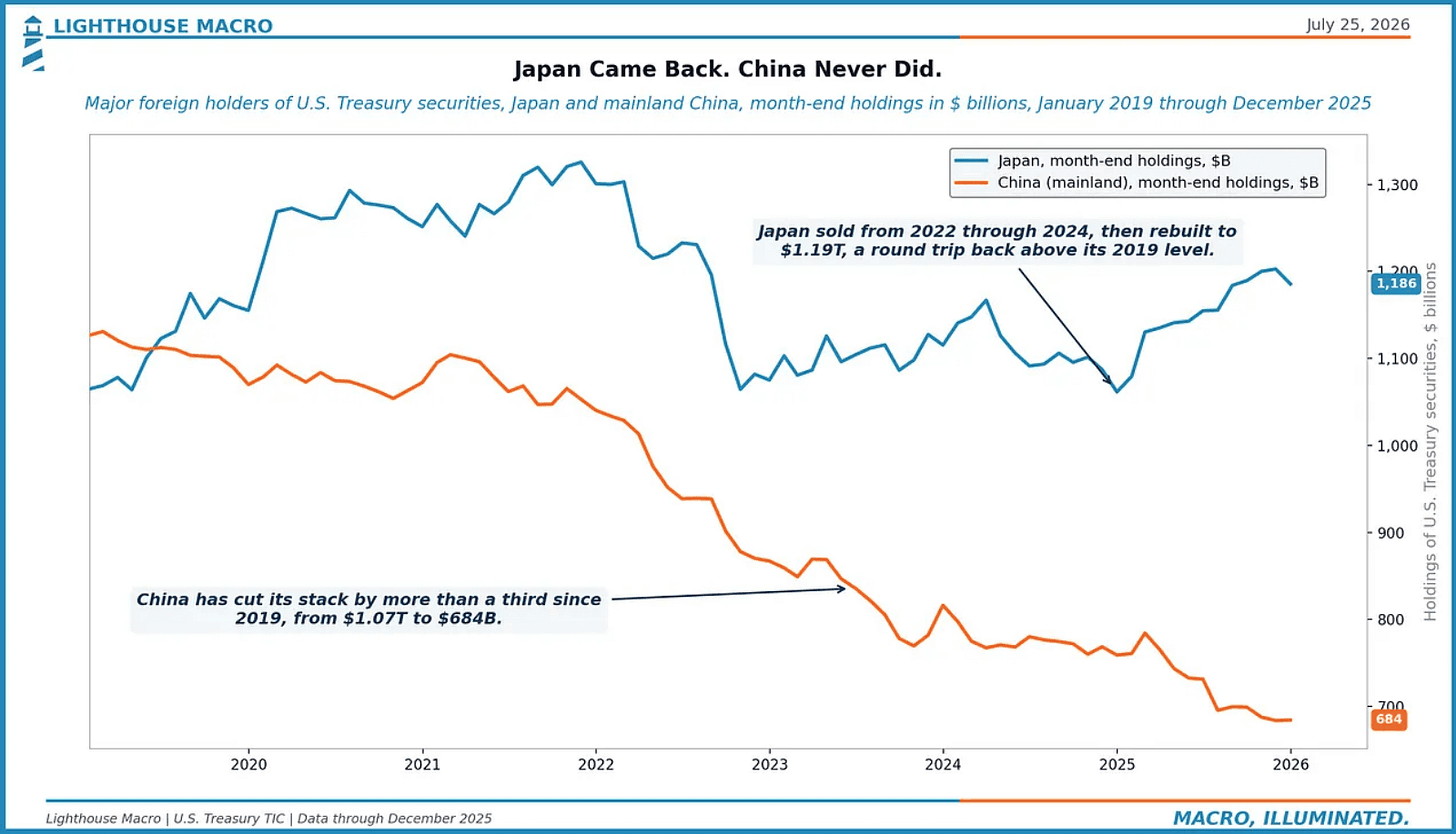 Japan Came Back. China Never Did.
