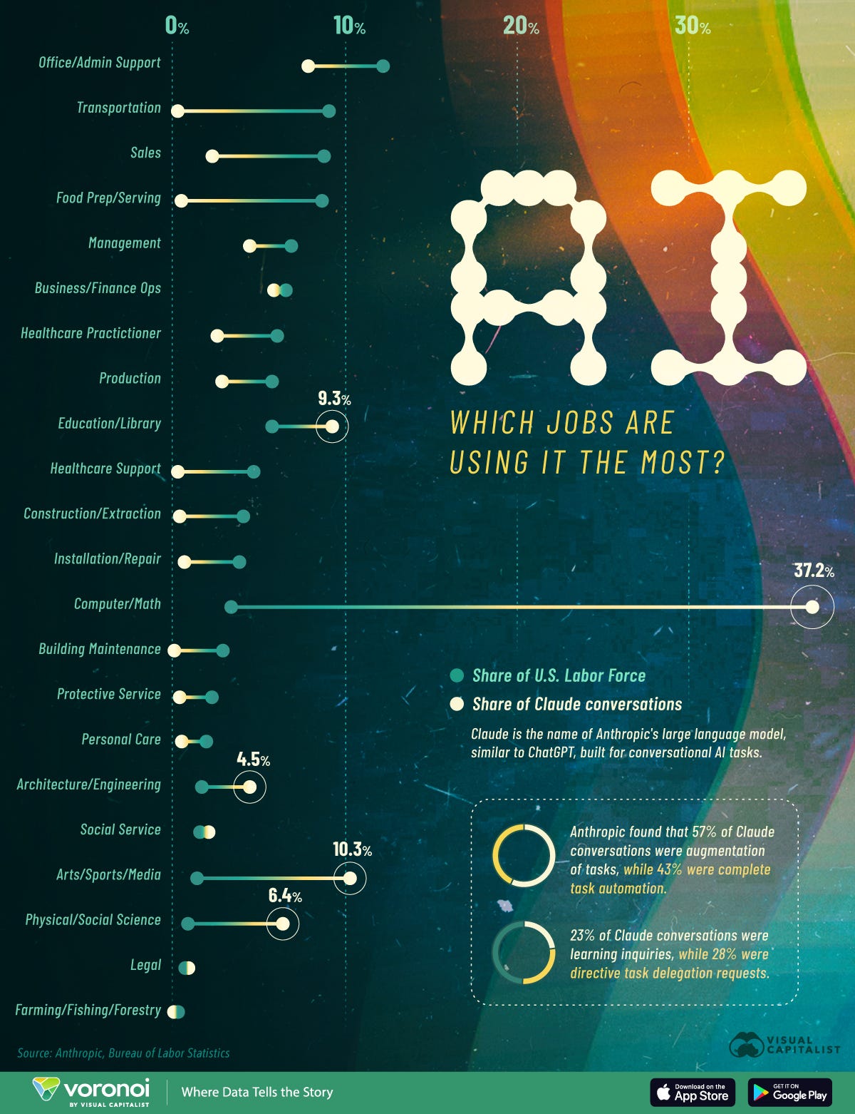 This infographic visualizes AI usage across job categories, highlighting which jobs are using AI the most and where adoption is lacking. This infographic visualizes AI usage across job categories, highlighting which jobs are using AI the most and where adoption is lacking.