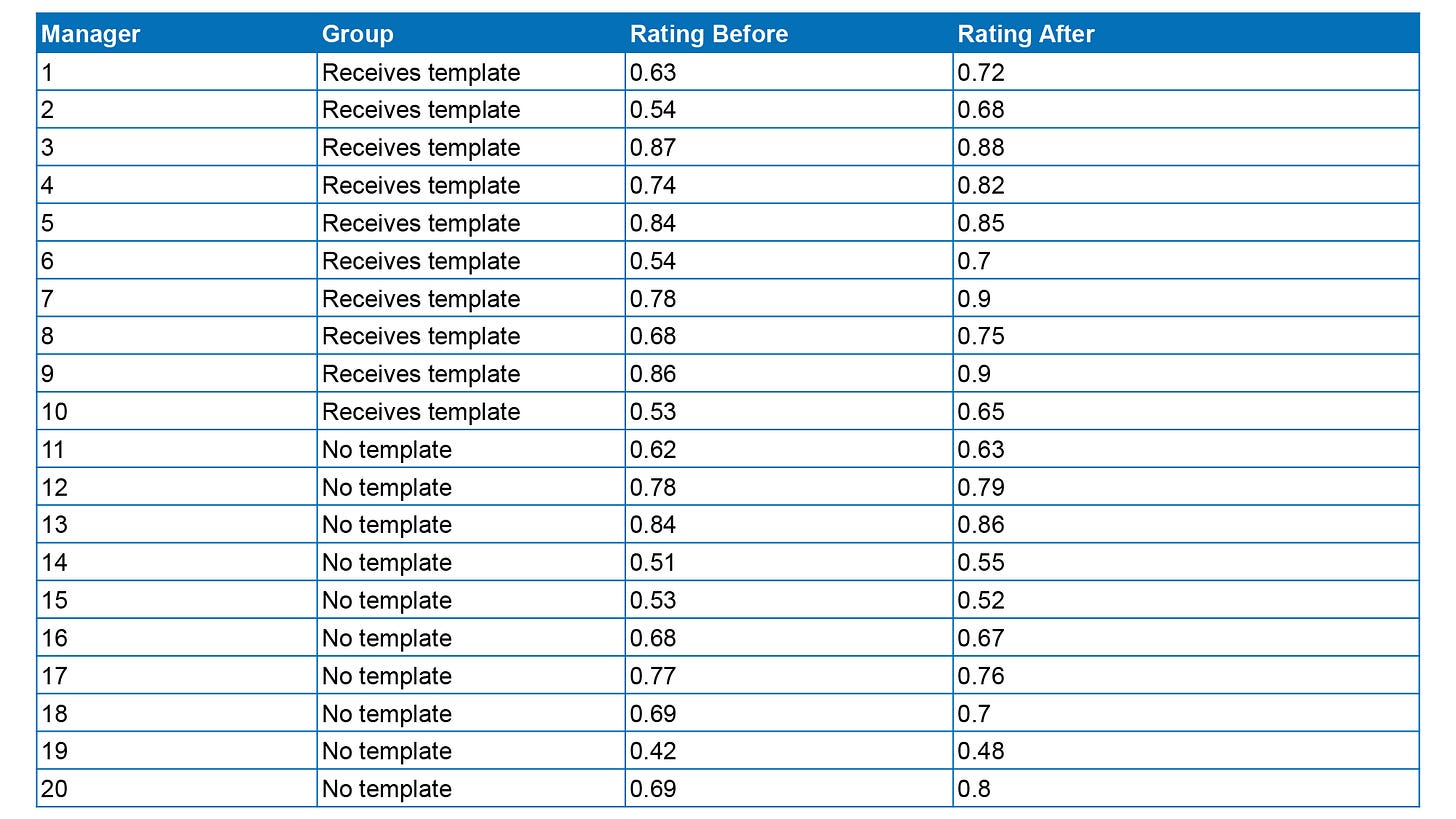 The table is populated with dummy data, showing two groups and their ratings before and after the experiment.