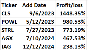 Table displaying stock tickers, their add dates, and profit/loss percentages. Table displaying stock tickers, their add dates, and profit/loss percentages.