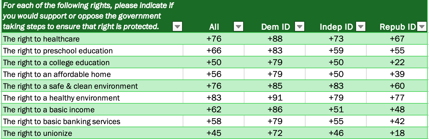 This is a table of data from a survey conducted in March 2023 to determine the extent of American public support for protecting and strengthening various economic rights, including rights to healthcare, education, housing, employment, and a safe environment. Across Democrats, Independents, and Republicans, support for protecting all these rights was extremely high, from +45 to +83.