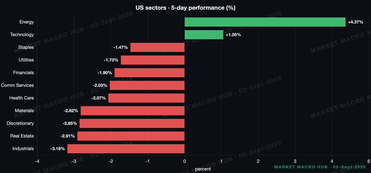 US sector performance US sector performance