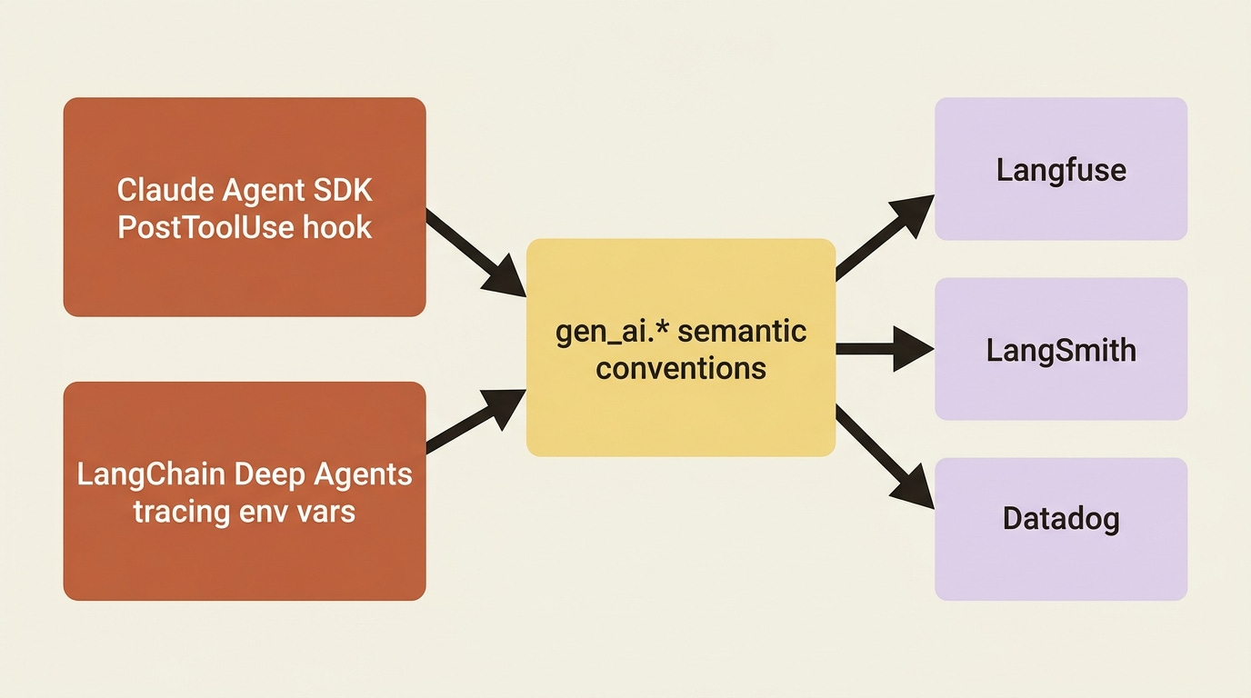 Instrument once against the gen_ai.* conventions and the backend is just a configuration choice: the same spans flow from either framework to Langfuse, LangSmith, or Datadog. Instrument once against the gen_ai.* conventions and the backend is just a configuration choice: the same spans flow from either framework to Langfuse, LangSmith, or Datadog.