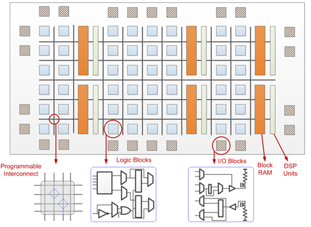 The Ultimate Guide to FPGA Architecture - HardwareBee