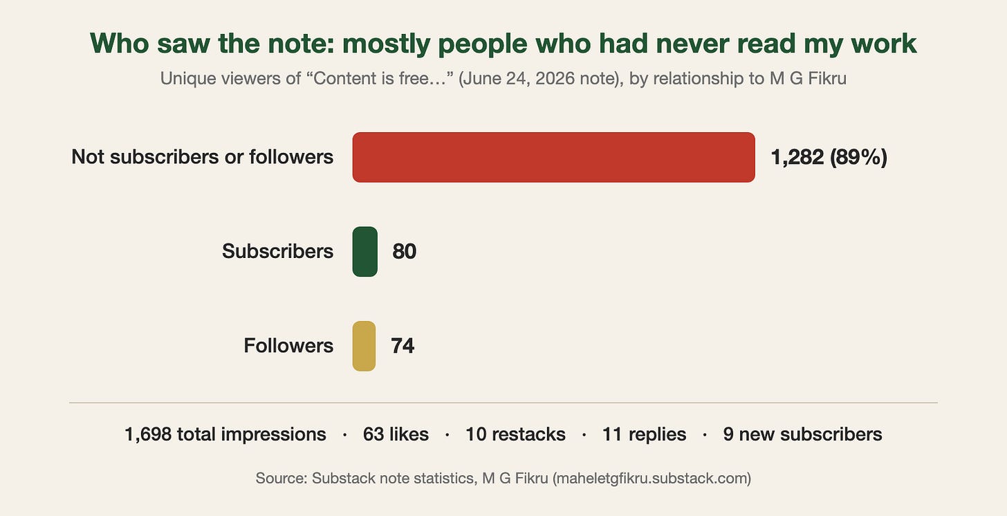 Bar chart: of about 1,400 unique viewers of the note, 1,282 (89%) were not subscribers or followers, 80 were subscribers, and 74 were followers Bar chart: of about 1,400 unique viewers of the note, 1,282 (89%) were not subscribers or followers, 80 were subscribers, and 74 were followers
