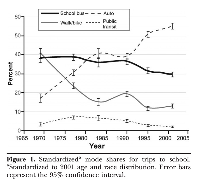 Graph showing how kids get school with rising percentage arriving by auto and declining percentage walking/biking.
