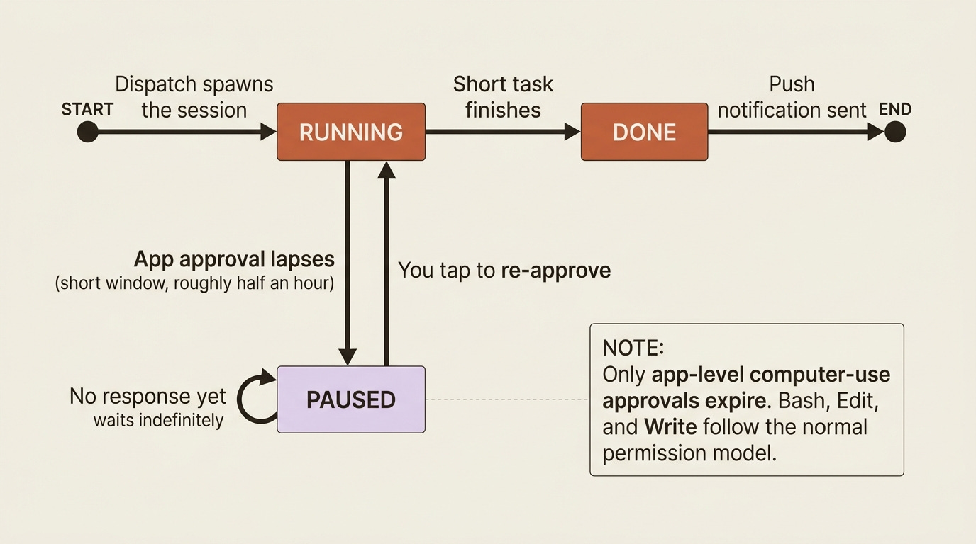 The lifecycle of a Dispatch session: short tasks finish, but a session whose app approval has expired pauses and waits for you to re-approve before resuming. The lifecycle of a Dispatch session: short tasks finish, but a session whose app approval has expired pauses and waits for you to re-approve before resuming.
