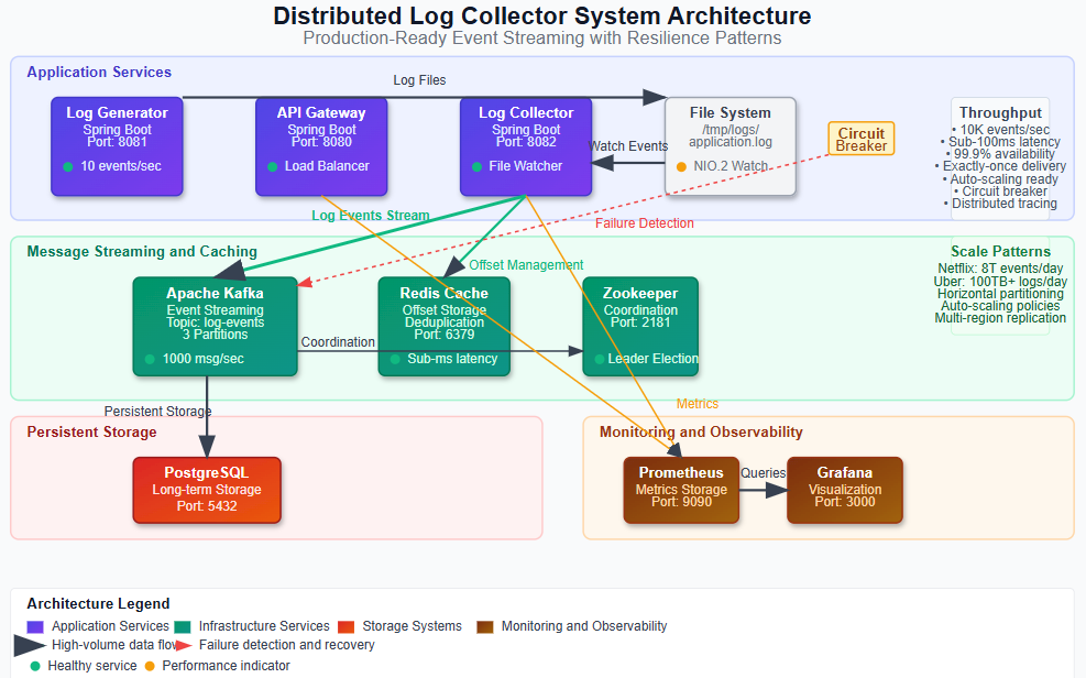 Day 3: Building a Distributed Log Collector Service