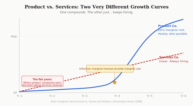 Product vs Services company growth curves Product vs Services company growth curves