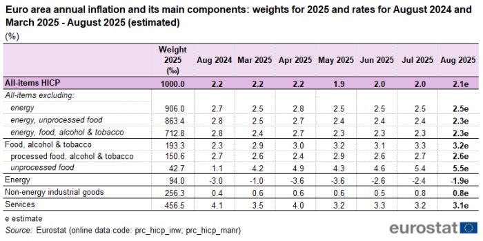 Tabla sobre la inflación anual de la zona euro y sus principales componentes. Las diez filas muestran los siguientes artículos: 1) todos los artículos, 2) todos los artículos excepto energía, 3) todos los artículos excepto energía y alimentos no procesados, 4) todos los artículos excepto energía, alimentos, alcohol y tabaco, 5) alimentos, alcohol y tabaco, 6) alimentos procesados, alcohol y tabaco, 7) alimentos no procesados, 8) energía, 9) bienes industriales no energéticos, y 10) servicios. Los datos se muestran en ocho columnas: primero, la ponderación del grupo de artículos en 2025 en por mil, seguido de la inflación anual de la zona euro en el mes de julio de 2024 y, finalmente, una columna por mes para el semestre de marzo a agosto de 2025. Para más detalles, utilice el enlace al código del conjunto de datos fuente debajo de la imagen.