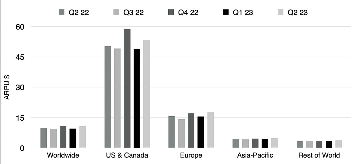 Facebook ARPU by region: same data as above, but drawn honestly