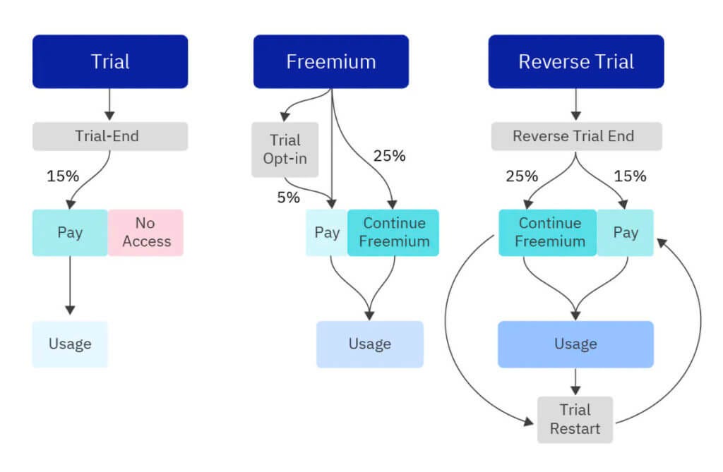 Starting Users with Premium Trials can Boost Conversion Starting Users with Premium Trials can Boost Conversion