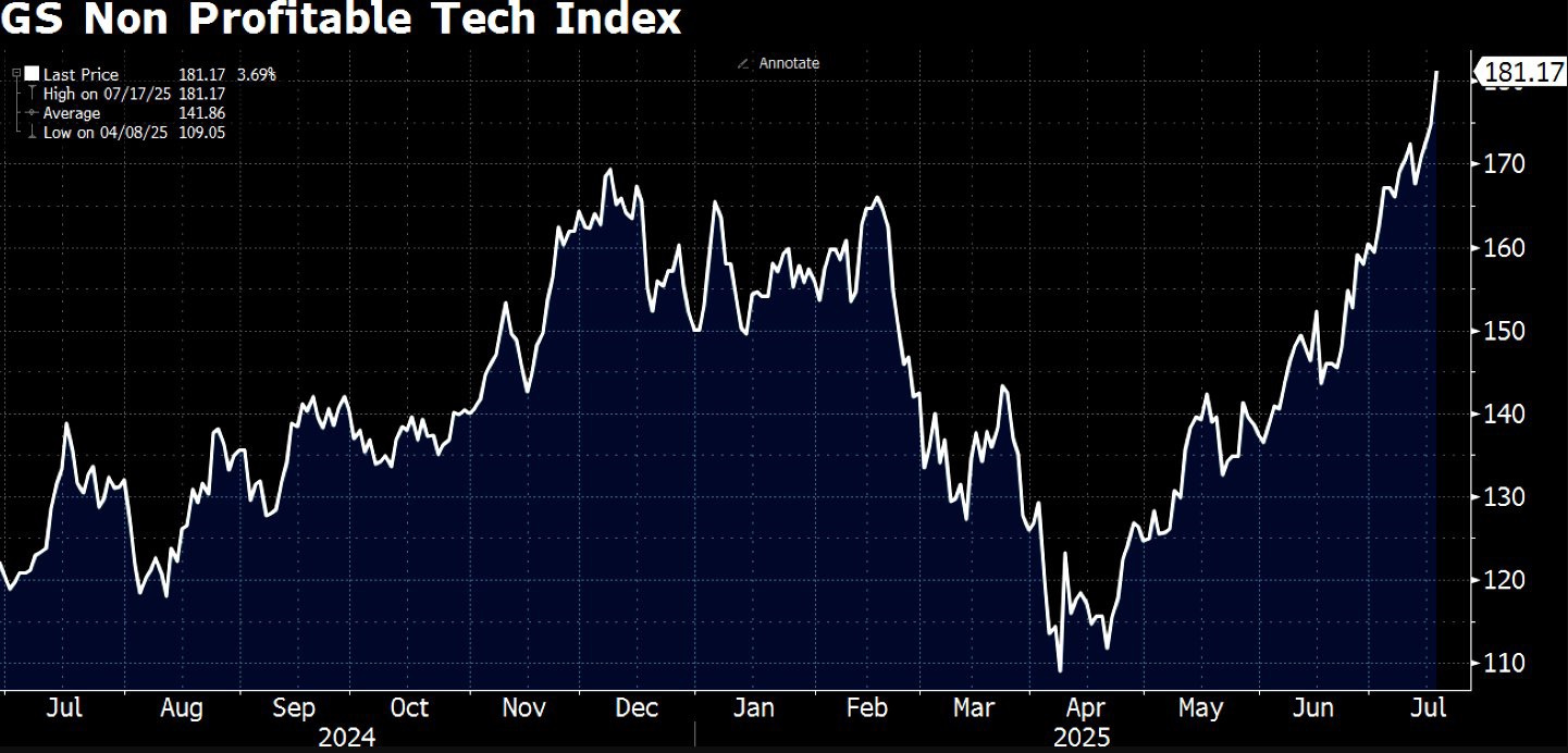 可能是顯示的文字是「 GS Non Profitable Tech Index Last Price 181.17 3.698 High 07/17/25 181.17 Average LOW 04/08/25 /2 109.05 Annotate 181.17 170 160 150 140 Jul Aug Sep Oct 2024 130 Nov Dec Jan Feb 120 Mar Apr 2025 May 110 Jun Jul 」的圖像 可能是顯示的文字是「 GS Non Profitable Tech Index Last Price 181.17 3.698 High 07/17/25 181.17 Average LOW 04/08/25 /2 109.05 Annotate 181.17 170 160 150 140 Jul Aug Sep Oct 2024 130 Nov Dec Jan Feb 120 Mar Apr 2025 May 110 Jun Jul 」的圖像