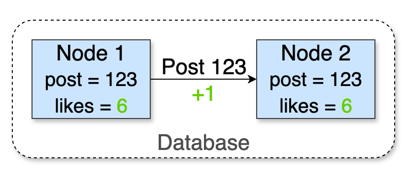 Node 1 shares its update with Node 2, and both replicas for post 123 converge to likes=6, showing G-Counter synchronization.