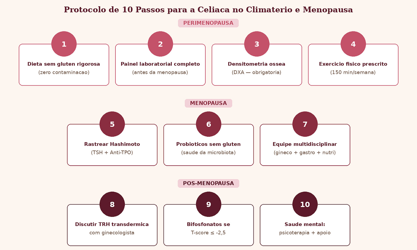 Fluxograma com 10 passos divididos em três fases. Fase Perimenopausa, passos 1 a 4 em círculos rosa médio: dieta sem glúten rigorosa zero contaminação, painel laboratorial completo antes da menopausa, densitometria óssea DXA obrigatória, exercício físico prescrito 150 minutos por semana. Fase Menopausa, passos 5 a 7 em círculos vinho escuro: rastrear Hashimoto com TSH e Anti-TPO, probióticos sem glúten para saúde da microbiota, equipe multidisciplinar ginecologista mais gastroenterologista mais nutricionista. Fase Pós-Menopausa, passos 8 a 10 em círculos vinho: discutir TRH transdérmica com ginecologista, bifosfonatos se T-score menor ou igual a menos 2,5, saúde mental psicoterapia mais apoio.