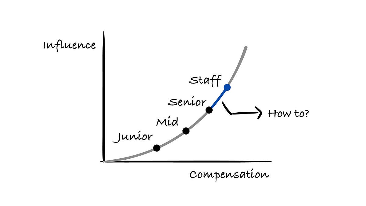 How to Grow From Senior to Staff Engineer in the AI Era (15 minute read)