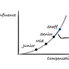 How to Grow From Senior to Staff Engineer in the AI Era