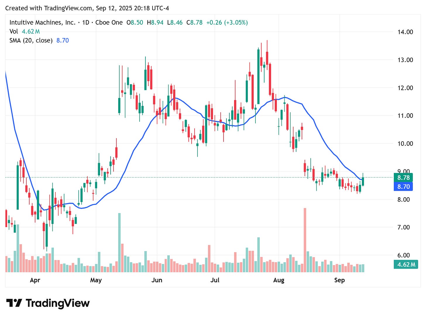 TradingView chart TradingView chart