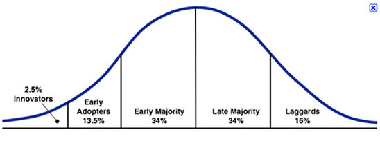 Law of Diffusion Innovation - DIGITAL MARKETING STRATEGIES
