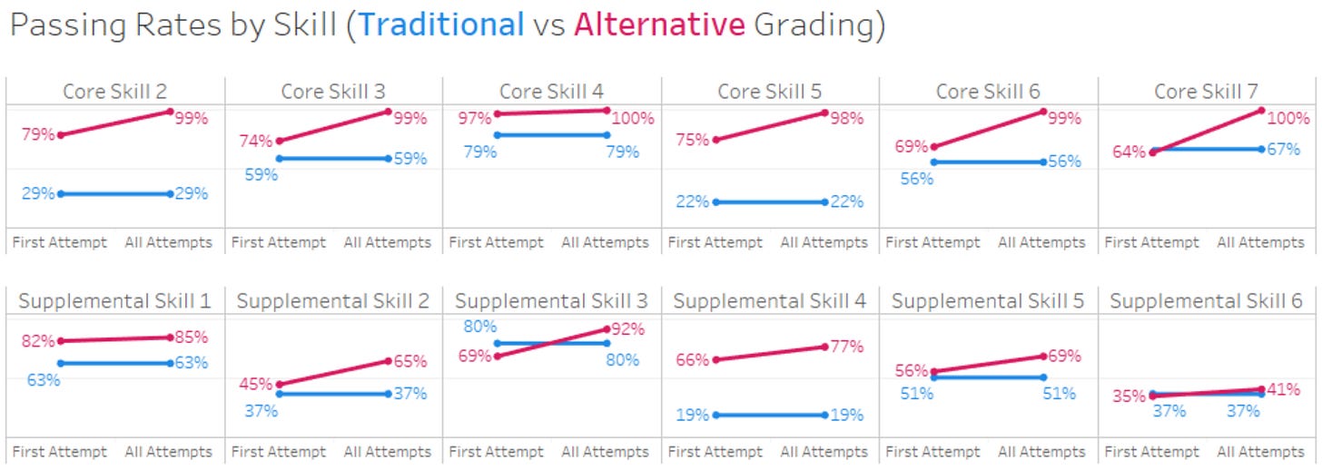 A grid with a graph for each of 12 different skills, each with a line showing the pass rate for alternative grading from the first attempt to all attempts (typically starting high and increasing) and another line for traditional grading (always horizontal, and usually below the alternative grading line). This is explained above and below. A grid with a graph for each of 12 different skills, each with a line showing the pass rate for alternative grading from the first attempt to all attempts (typically starting high and increasing) and another line for traditional grading (always horizontal, and usually below the alternative grading line). This is explained above and below.