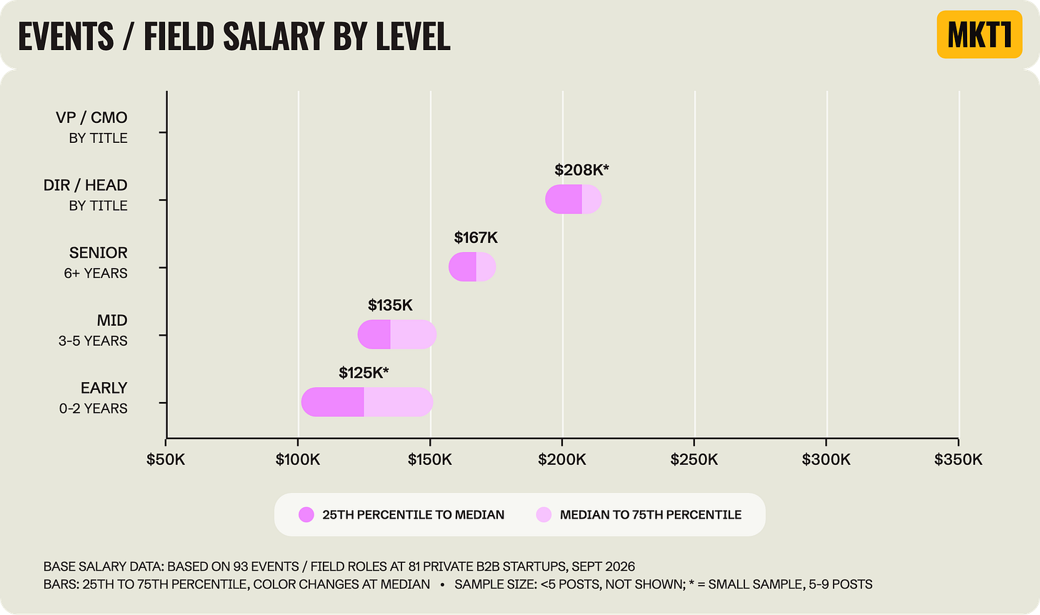 Range chart titled "Events / Field Salary by Level," showing the 25th to 75th percentile of base salary by level. Medians are $125K early career, $135K mid, $167K senior, and $208K Director / Head of, with early and Director marked as small samples and no VP / CMO bar. Based on 93 roles at 81 startups. Range chart titled "Events / Field Salary by Level," showing the 25th to 75th percentile of base salary by level. Medians are $125K early career, $135K mid, $167K senior, and $208K Director / Head of, with early and Director marked as small samples and no VP / CMO bar. Based on 93 roles at 81 startups.