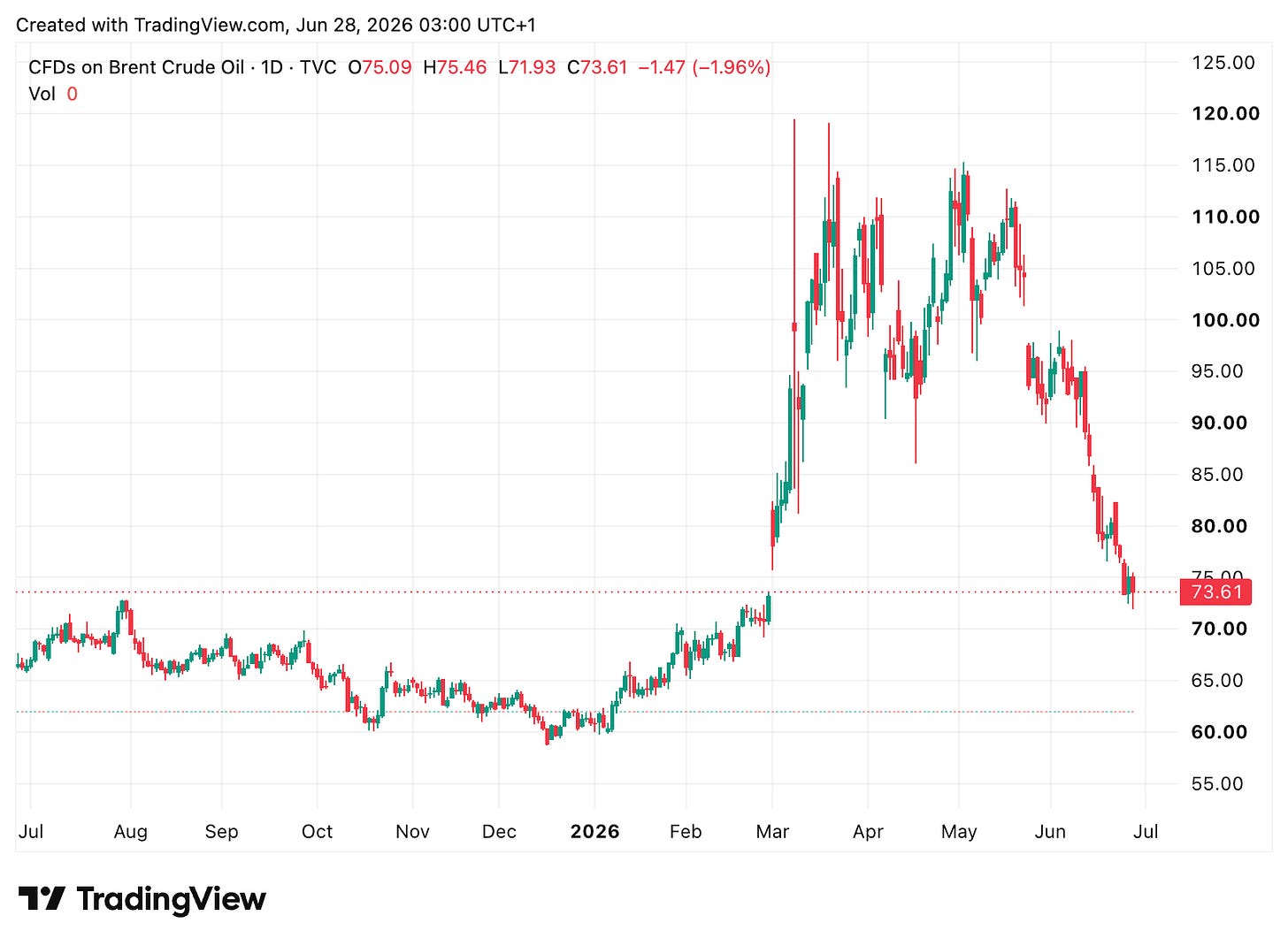 TradingView chart
