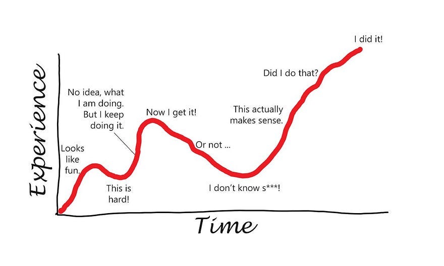 Learning curve