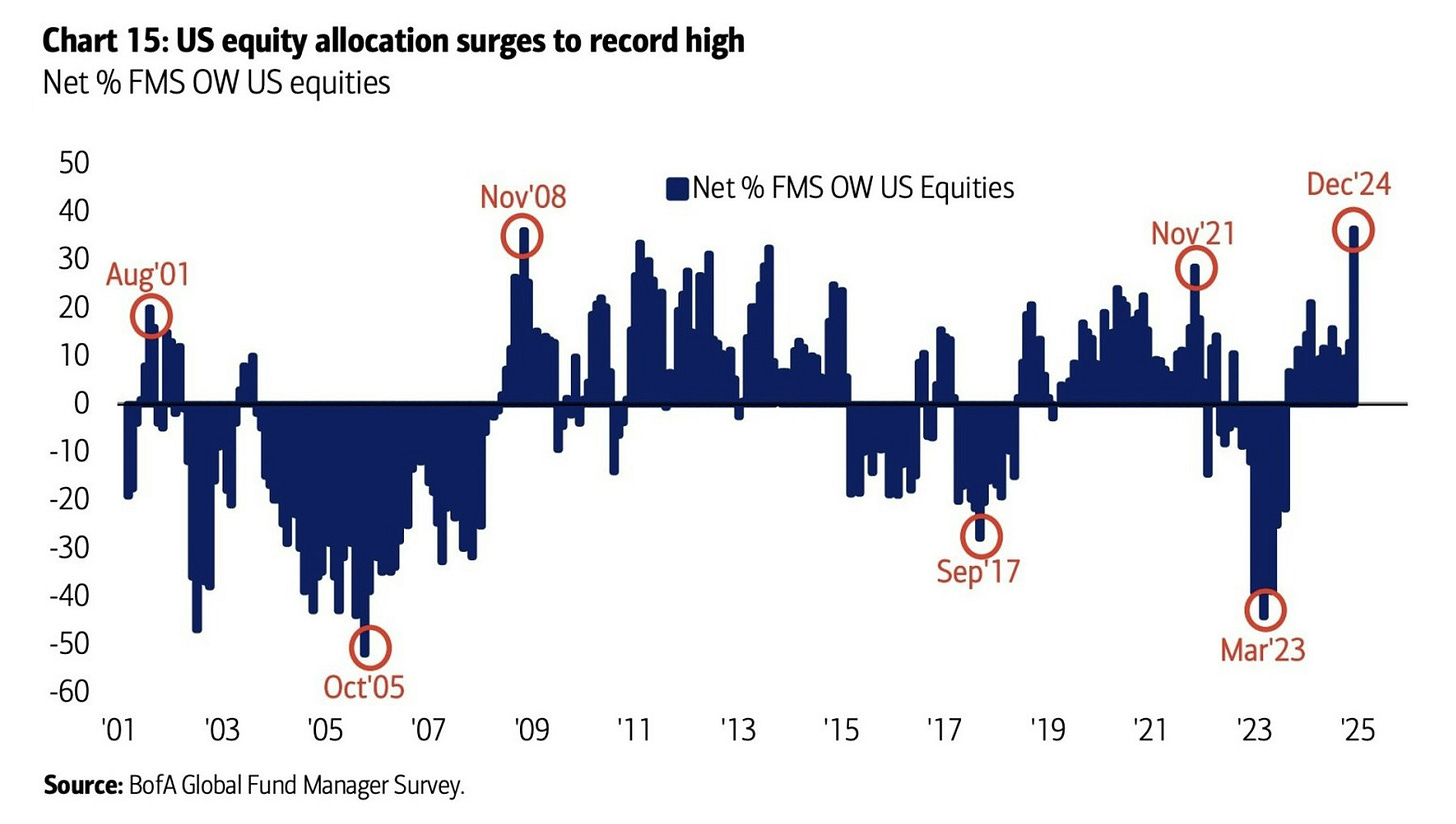 Chart showing the highest equity allocation on record, following historically high market valuations and sentiment, as reported in the Bank of America Global Fund Manager Survey.
