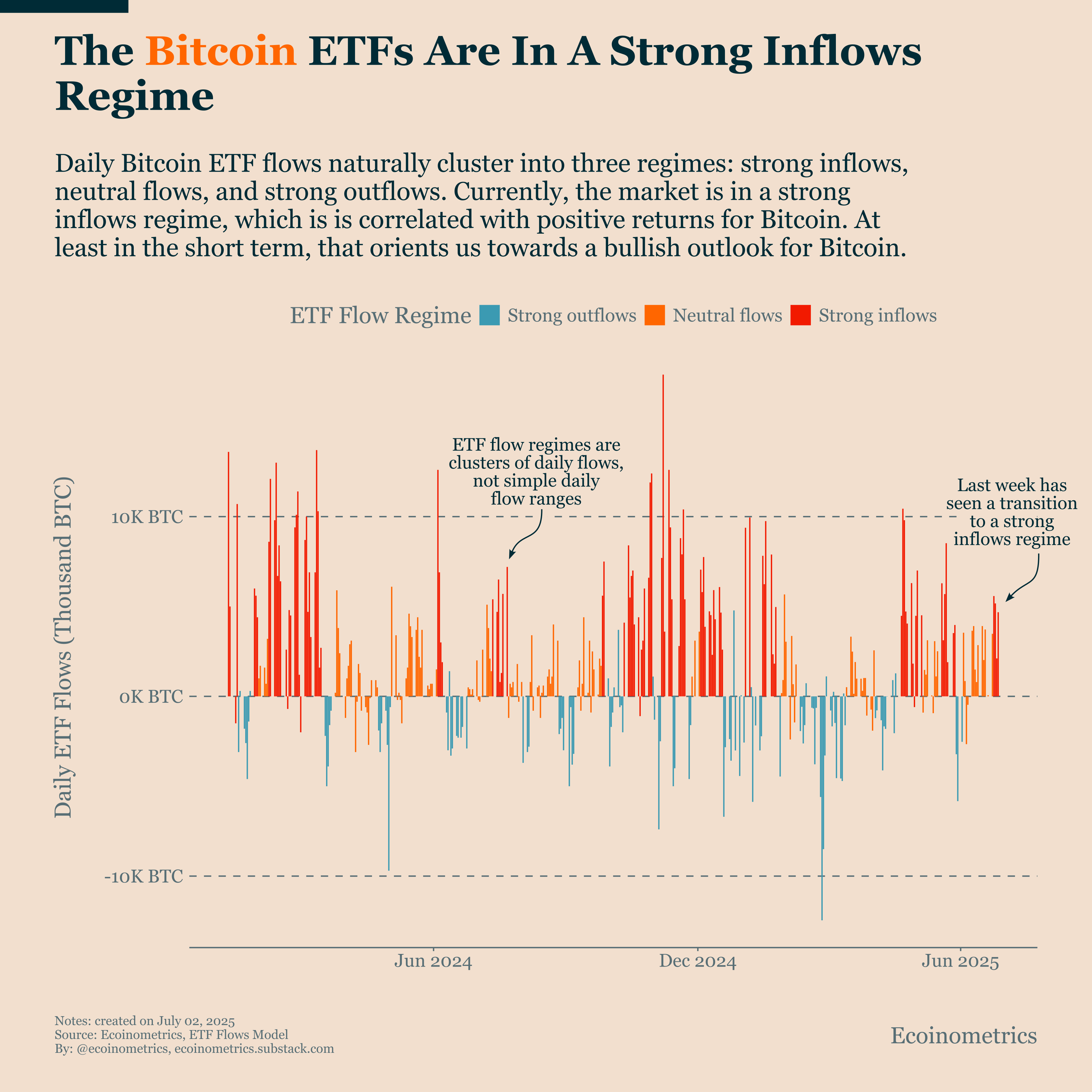 ETF Flows Signal Bitcoin Is On Track for a New All-Time High