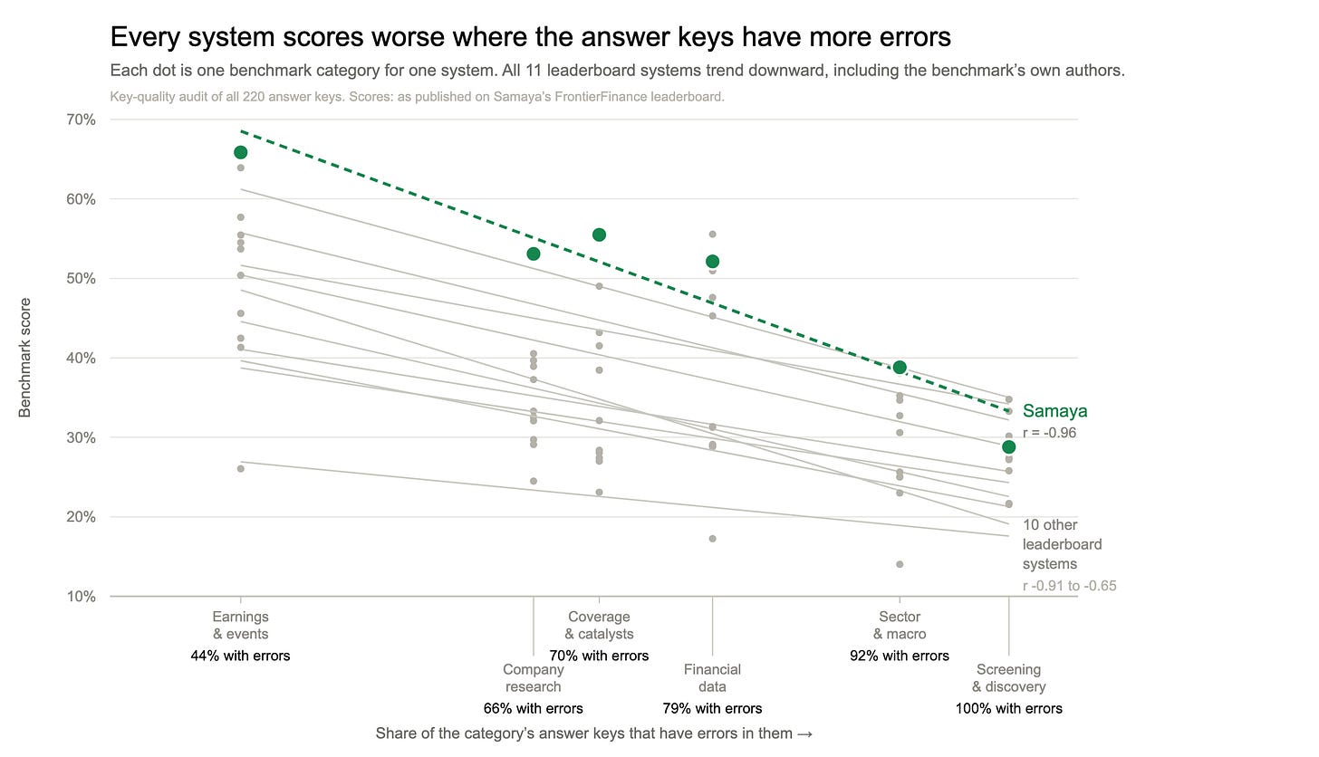 All eleven leaderboard systems score worse in categories with more materially defective answer keys