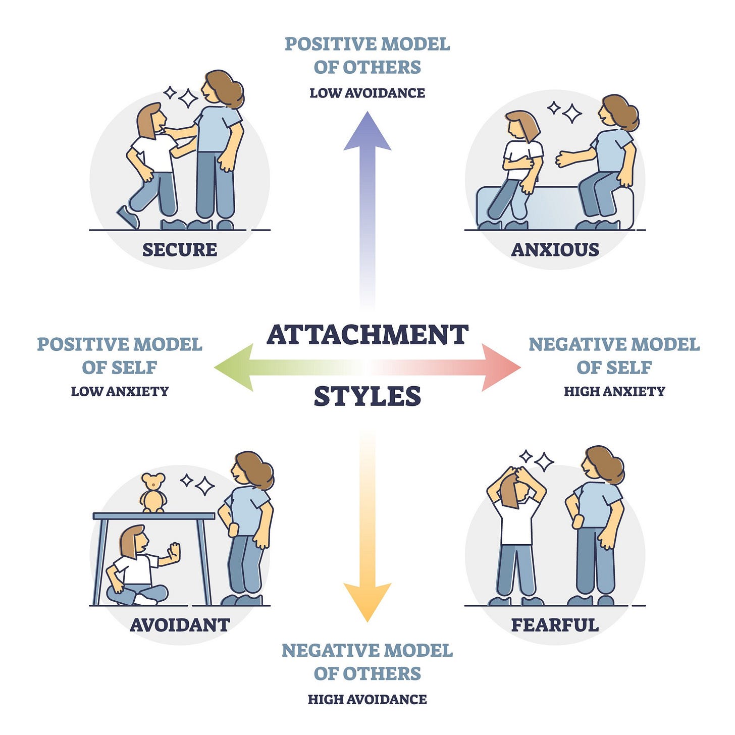 Attachment styles as secure, anxious, avoidant or fearful outline diagram. Labeled educational axis scale with high or low avoidance and anxiety as influence to people relationship vector Attachment styles as secure, anxious, avoidant or fearful outline diagram. Labeled educational axis scale with high or low avoidance and anxiety as influence to people relationship vector