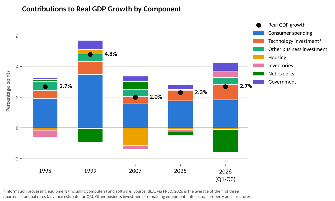 Contributions to real GDP growth by component: 1995, 1999, 2007, 2025 and 2026 Q1-Q3 Contributions to real GDP growth by component: 1995, 1999, 2007, 2025 and 2026 Q1-Q3