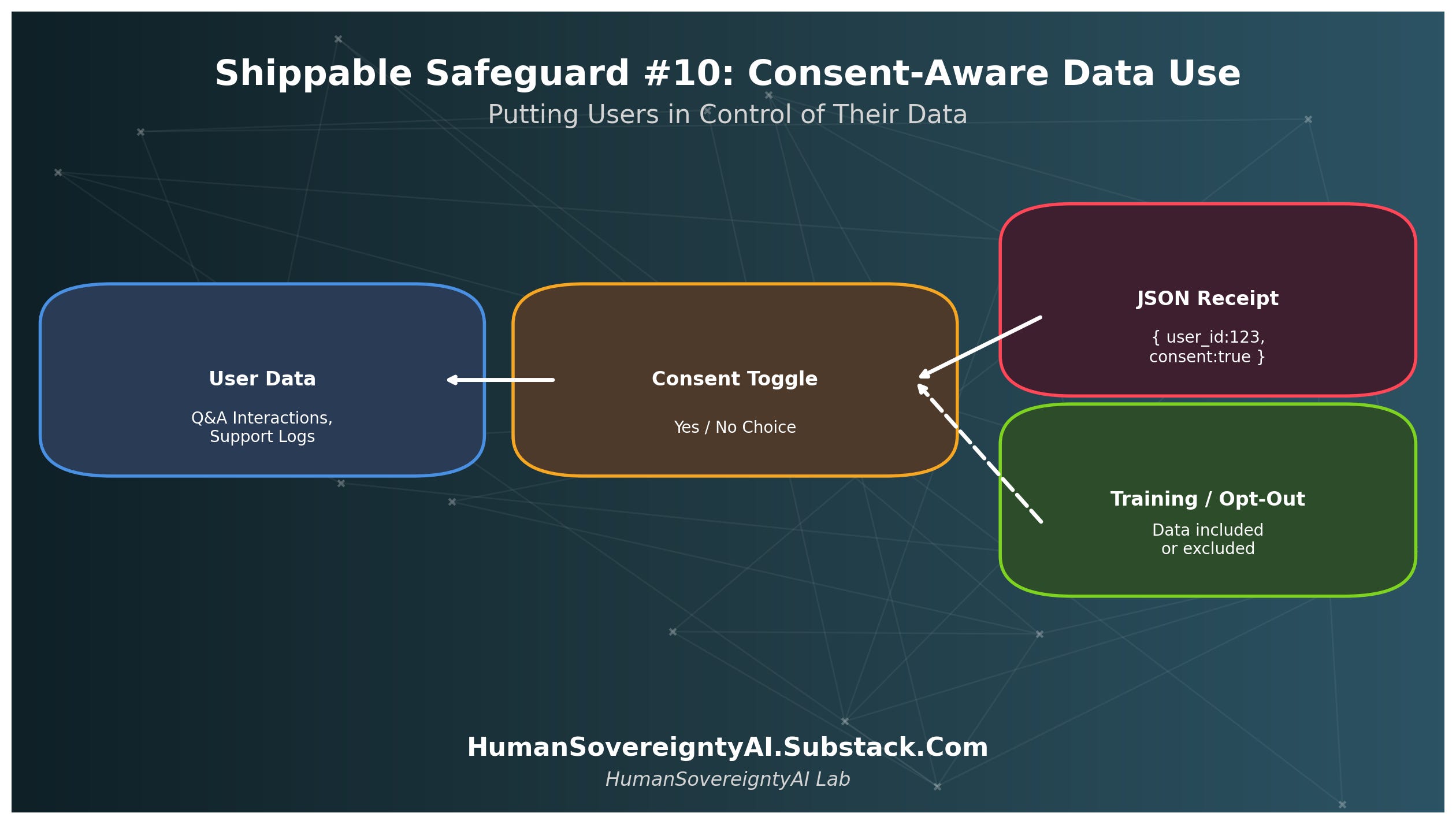 SME Shippable Safeguard #10: Consent-Aware Data Use — Putting Users in ...