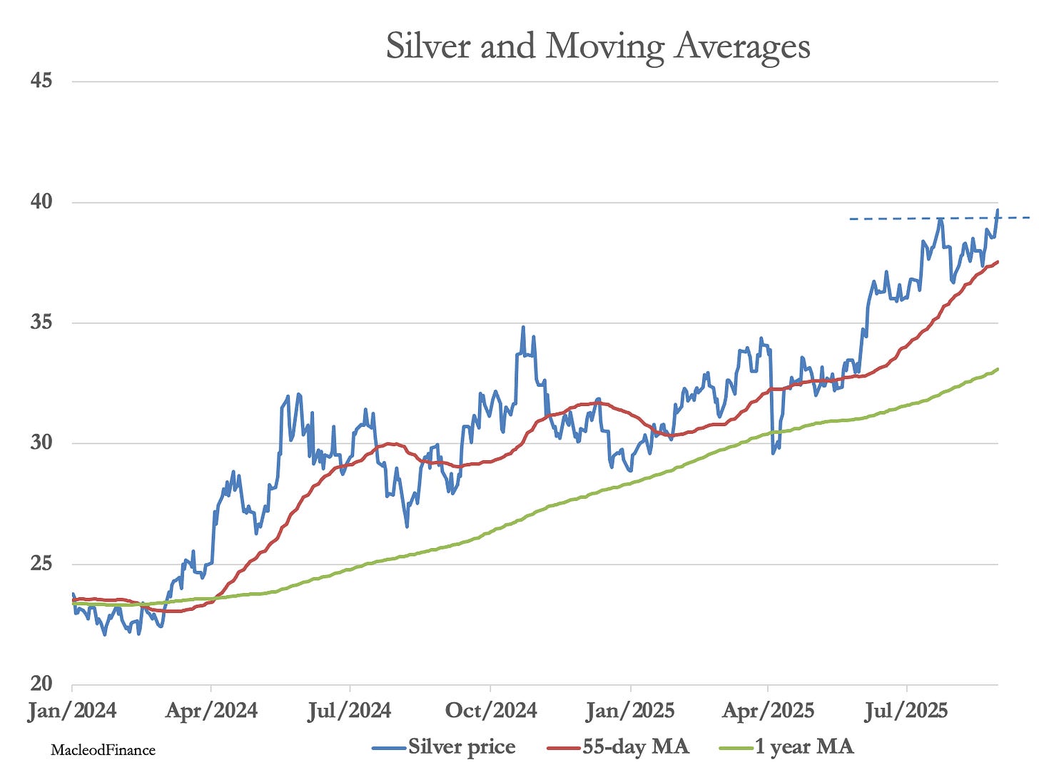A graph of a graph showing the price of silver and moving average
AI-generated content may be incorrect. A graph of a graph showing the price of silver and moving average
AI-generated content may be incorrect.