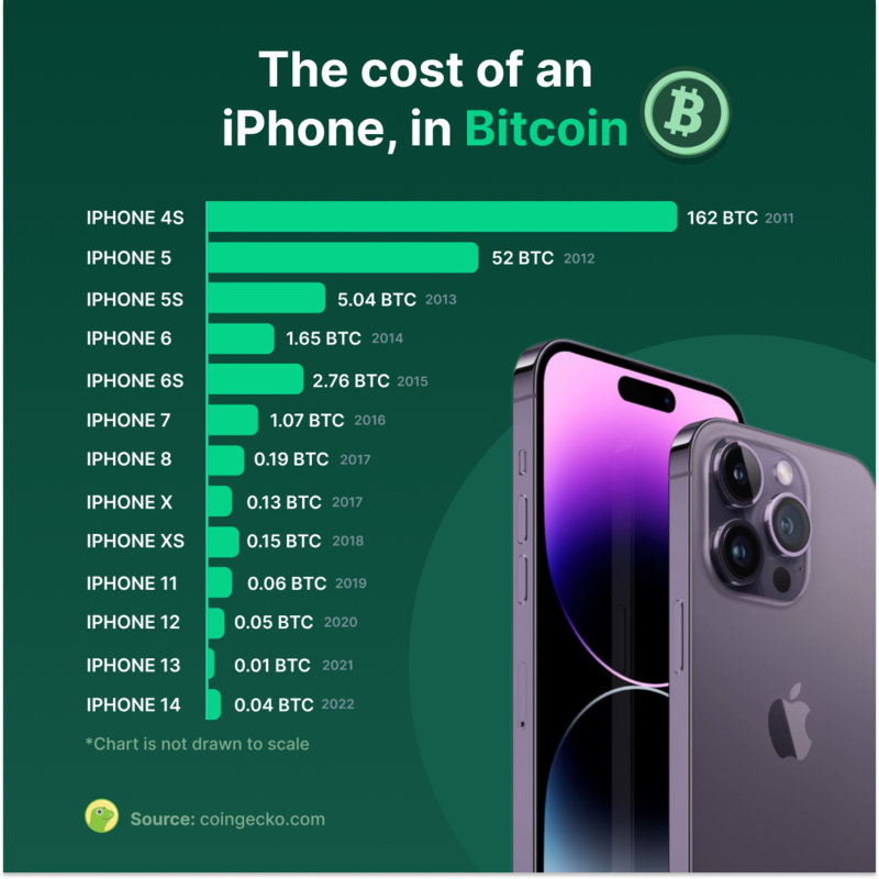 The Cost of an iPhone in Bitcoin and Ether, Over The Years