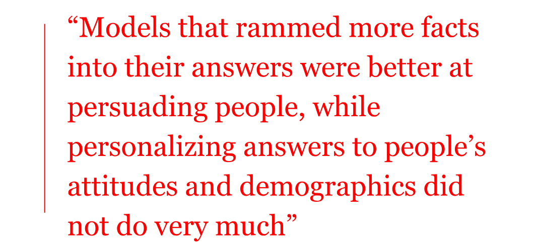 the pull quote reads: "“Models that rammed more facts into their answers were better at persuading people, while personalizing answers to people’s attitudes and demographics did not do very much” the pull quote reads: "“Models that rammed more facts into their answers were better at persuading people, while personalizing answers to people’s attitudes and demographics did not do very much”