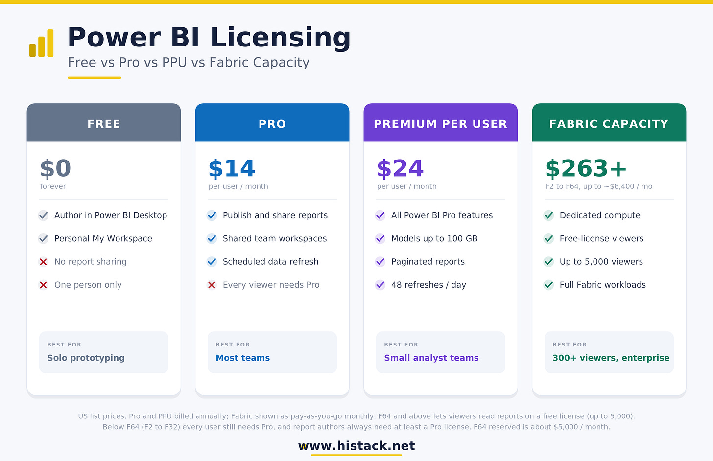Power BI Licensing Explained: Free vs Pro vs PPU vs Fabric Capacity