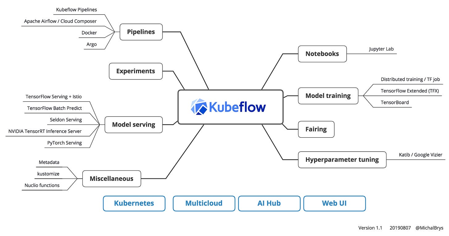 Kubeflow — a machine learning toolkit for Kubernetes | by Michal Brys |  Medium