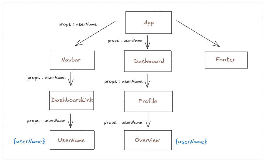 How React State Grows Up — From Props Drilling to Zustand