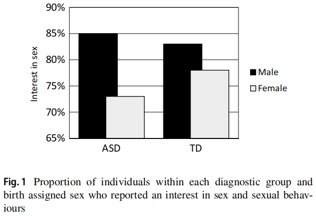 Proportion of autistic and neurotypical men and women who report an interest in sex