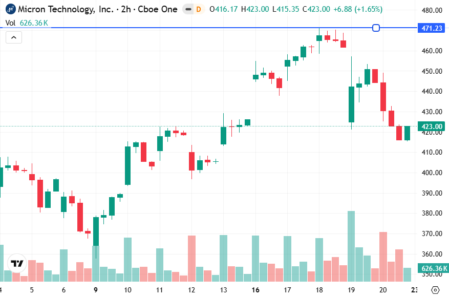 Micron MU candlestick stock chart showing recent price pullback after rally amid geopolitical tensions and profit taking semiconductor sector analysis Micron MU candlestick stock chart showing recent price pullback after rally amid geopolitical tensions and profit taking semiconductor sector analysis