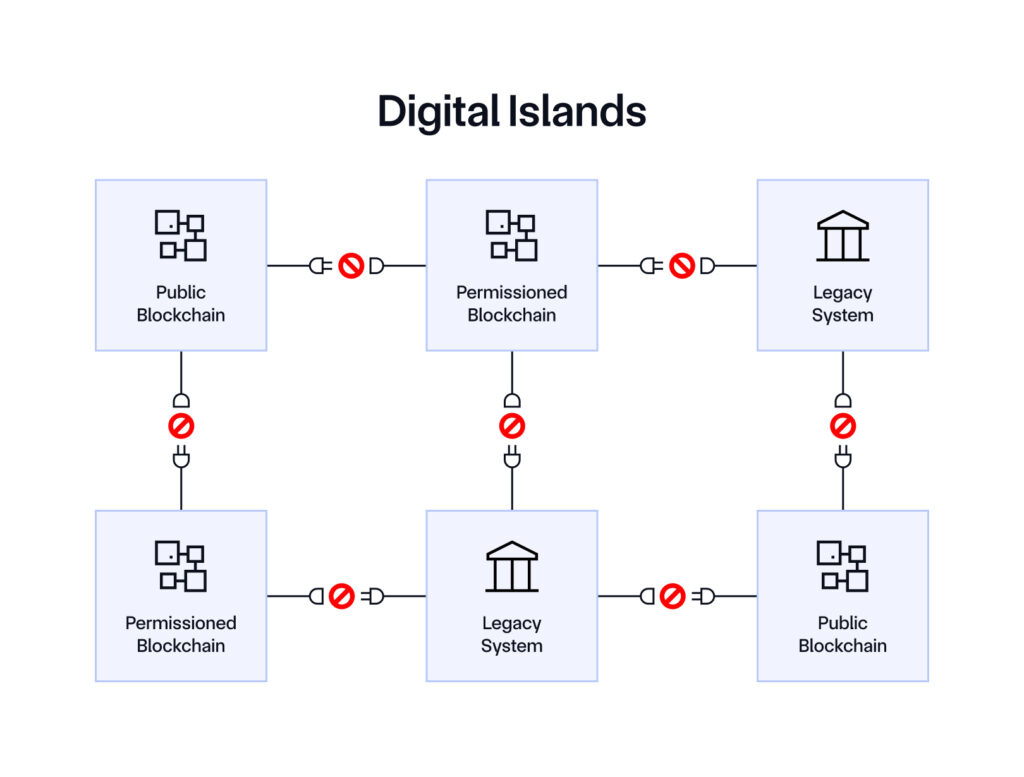 Image showing a disconnected ecosystem of public blockchains, permissioned blockchains, and legacy systems."Không có khả năng tương tác giữa các blockchain, một hệ sinh thái phân mảnh sẽ hình thành."